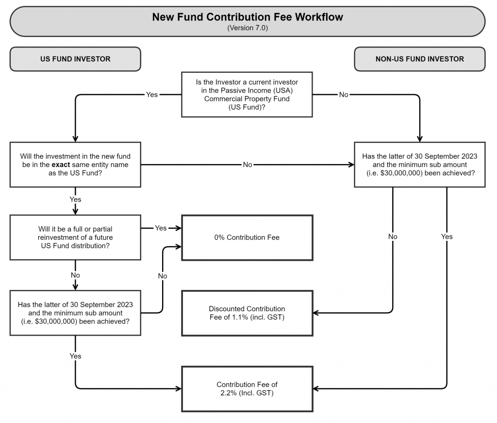 Contribution Fee Workflow